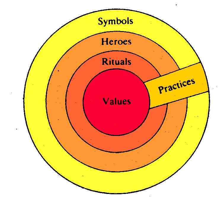 A concentric circle diagram showing the layered components of culture — values at the center, surrounded by rituals, heroes, symbols, and practices — illustrating how a story's core themes are nested beneath its surface elements